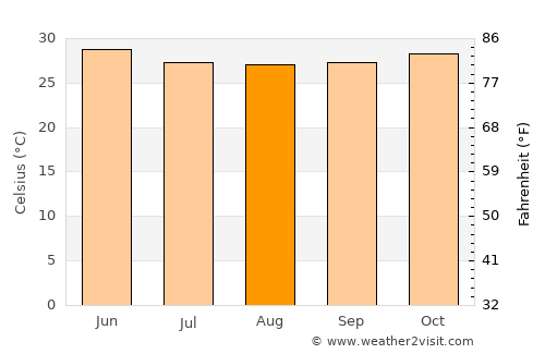 Alībāg average temperature in August