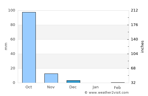 Alībāg average rain in December