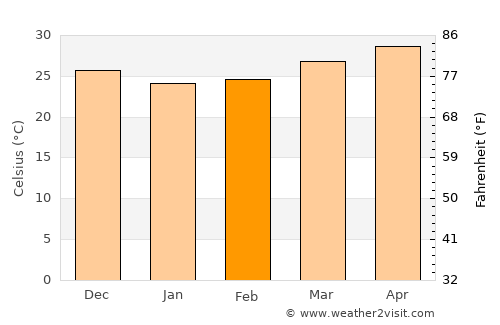Alībāg average temperature in February