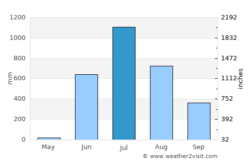 Alībāg average rain in July