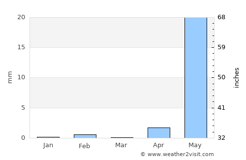 Alībāg average rain in March