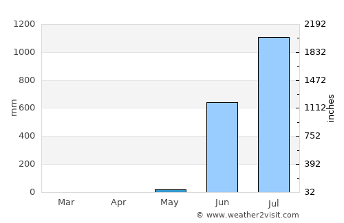 Alībāg average rain in May