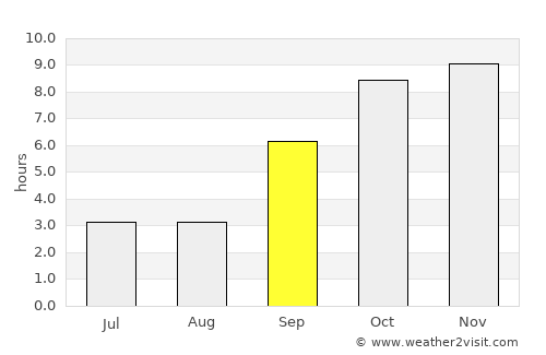 Alībāg average rain in September