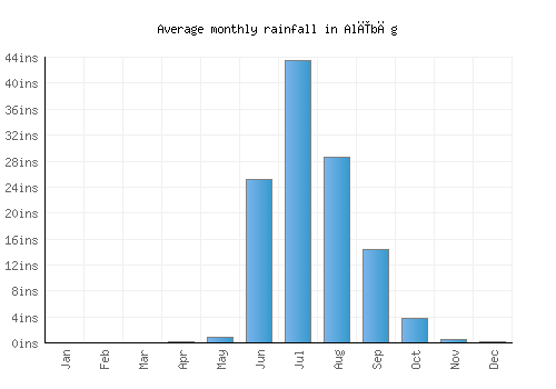 Alībāg monthly rainfall chart (inches)