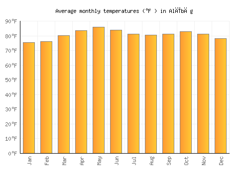 Alībāg average temperature chart (Fahrenheit)