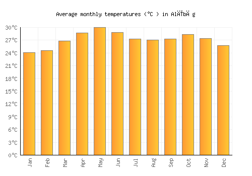 Alībāg average temperature chart (Celsius)