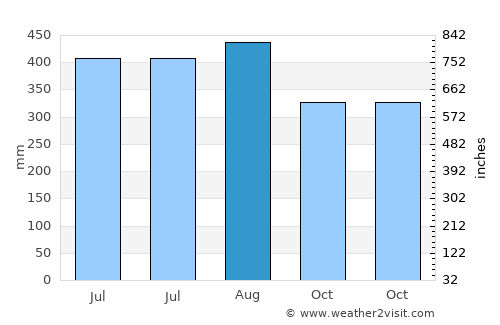 Alibug average rain in August