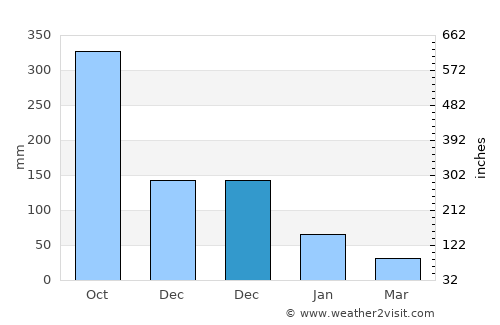 Alibug average rain in December