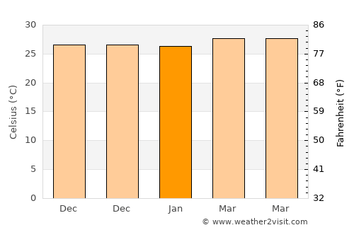 Alibug average temperature in January
