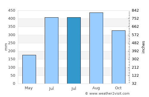 Alibug average rain in July