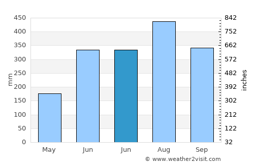 Alibug average rain in June