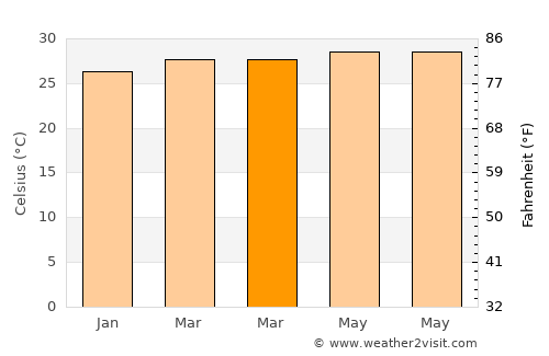 Alibug average temperature in March