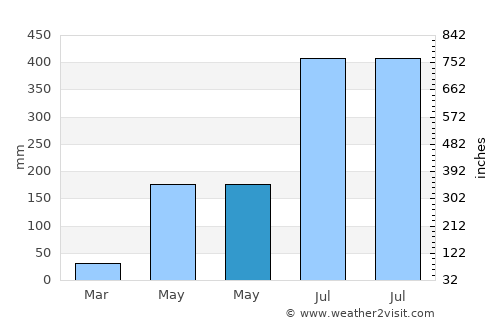 Alibug average rain in May