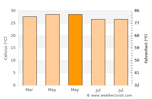 Alibug average temperature in May