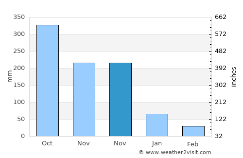 Alibug average rain in November