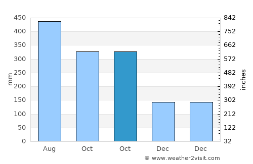 Alibug average rain in October