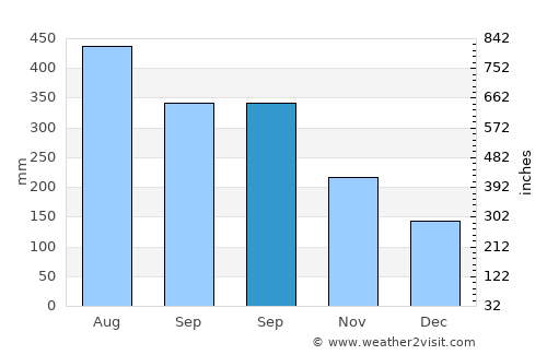 Alibug average rain in September