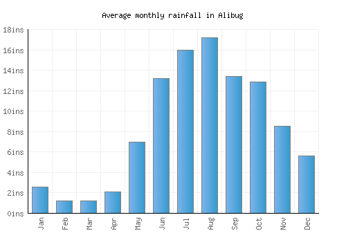 Alibug monthly rainfall chart (inches)
