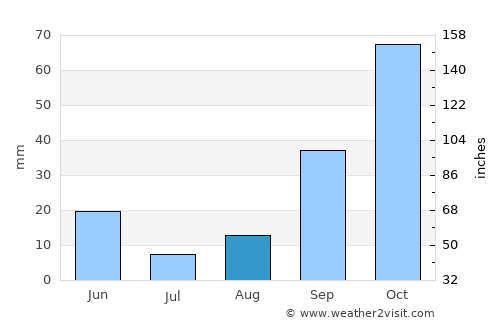 Alicante average rain in August