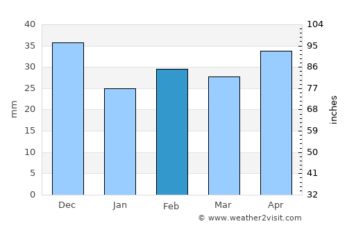Alicante average rain in February