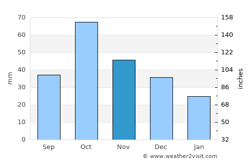 Alicante average rain in November
