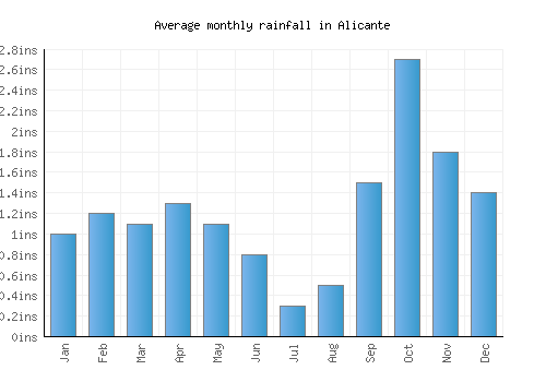 Alicante monthly rainfall chart (inches)