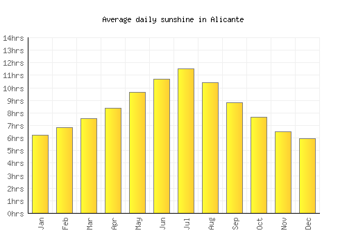 Alicante average daily sunshine chart
