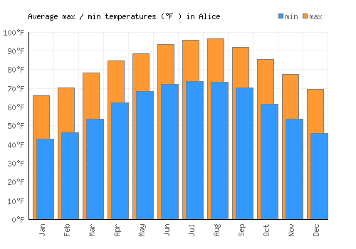 Alice average minimum / maximum temperatures (Fahrenheit)
