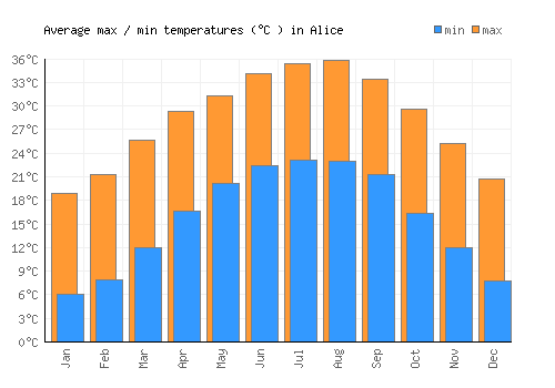 Alice average minimum / maximum temperatures (Celsius)