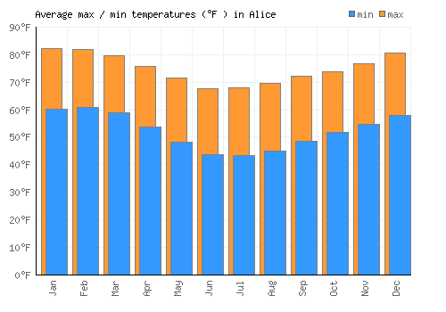 Alice average minimum / maximum temperatures (Fahrenheit)