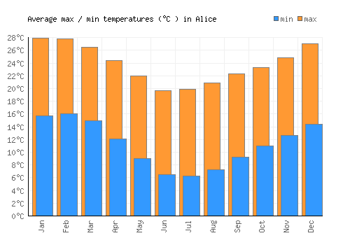 Alice average minimum / maximum temperatures (Celsius)