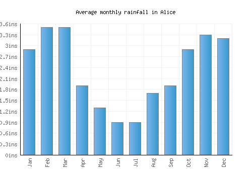 Alice monthly rainfall chart (inches)