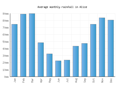 Alice monthly rainfall chart (mm)
