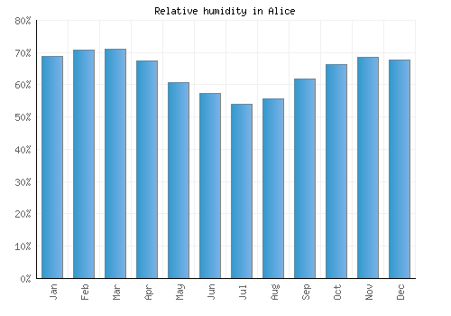 Alice relative humidity averages