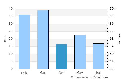 Alice Springs average rain in April