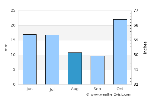 Alice Springs average rain in August