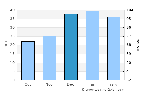 Alice Springs average rain in December