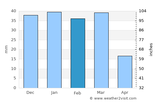 Alice Springs average rain in February