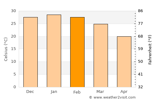 Alice Springs average temperature in February
