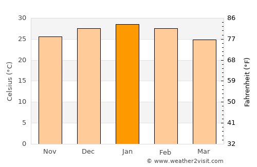 Alice Springs average temperature in January