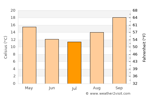 Alice Springs average temperature in July