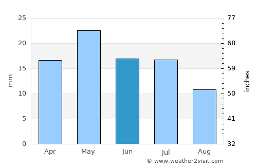 Alice Springs average rain in June