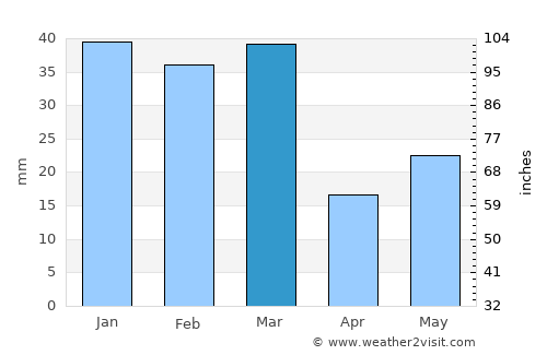 Alice Springs average rain in March