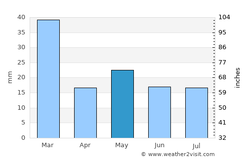 Alice Springs Weather in May 2025 | Australia Averages | Weather-2-Visit