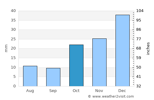 Alice Springs average rain in October