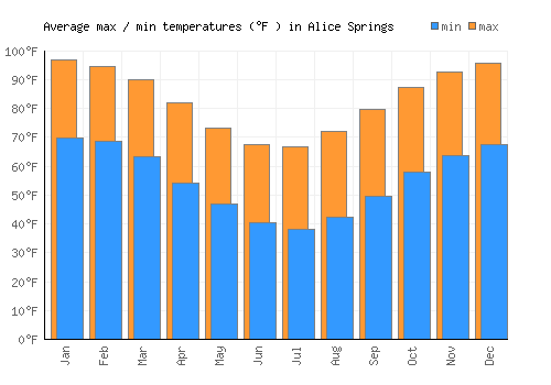 Alice Springs average minimum / maximum temperatures (Fahrenheit)