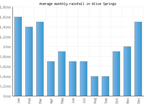 Alice Springs monthly rainfall chart (inches)