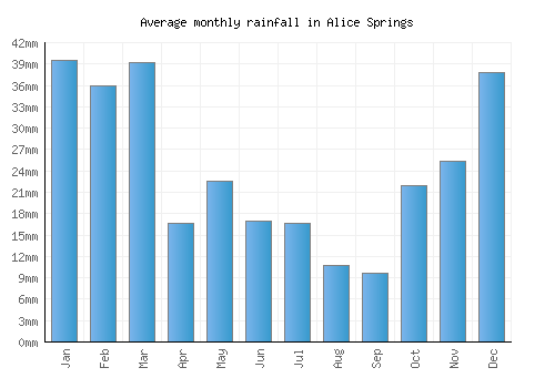 Alice Springs Weather averages & monthly Temperatures | Australia ...