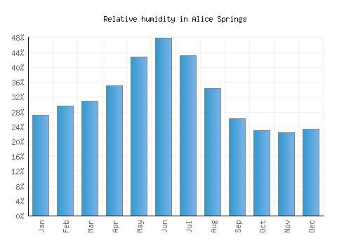 Alice Springs relative humidity averages