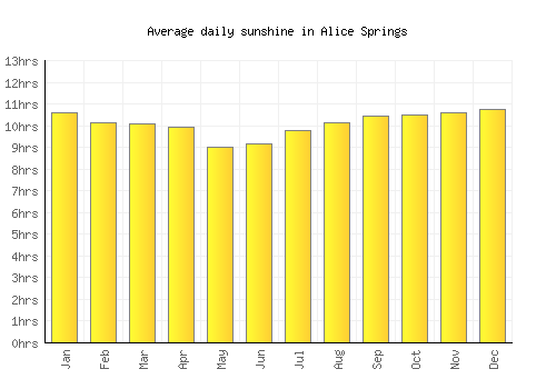 Alice Springs average daily sunshine chart